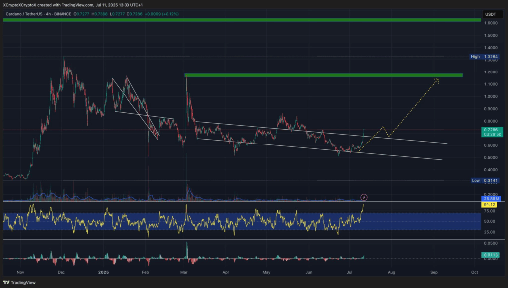 Cardano Fiyatı- Cardano Uçuşa Geçti! 1 Cardano Fiyatı- Cardano Uçuşa Geçti!