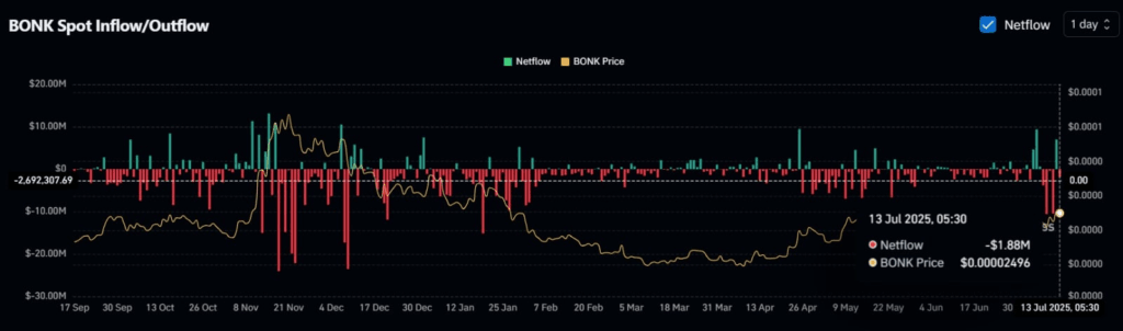 BONK Token Aşırı Alımda, Yatırımcılar Token Toplamaya Devam Ediyor! 7 BONK Token Aşırı Alımda, Yatırımcılar Token Toplamaya Devam Ediyor!