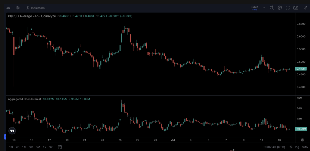 Pi Coin Kritik Eşiğe Dayandı: Patlama Yakın Olabilir! 1 Pi Coin Kritik Eşiğe Dayandı: Patlama Yakın Olabilir!