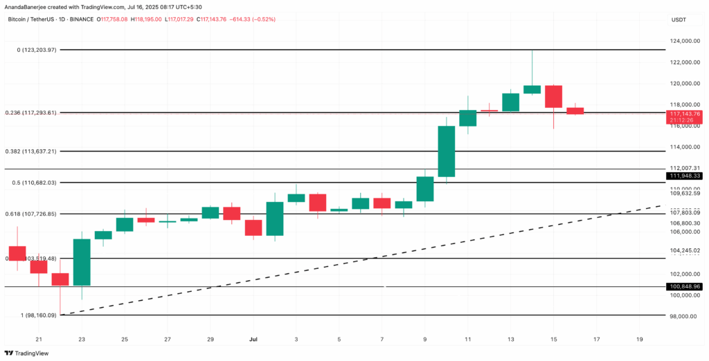 BTC Fiyatında Kritik $107K Bölgesi Gözler Önünde!