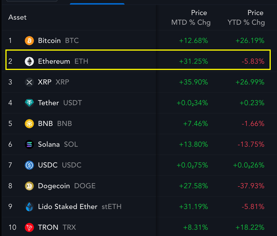 Ethereum Uçuşta: Sıradaki Hedef %30 Artış mı?