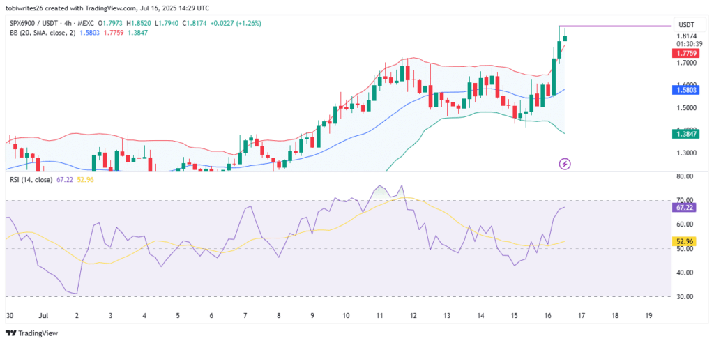 SPX6900’da Kırılma Anı: Yatırımcılar Ne Beklemeli?