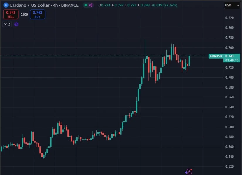 Cardano Fiyatı Uçuşa Geçti, Uzmanlar Hedefi Açıkladı