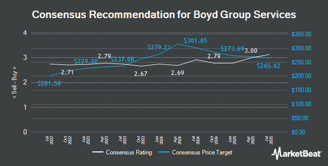 BYD Hisseleri- Boyd Group Services’in Dev Hamlesi: Hisseler Uçuşa Geçiyor!