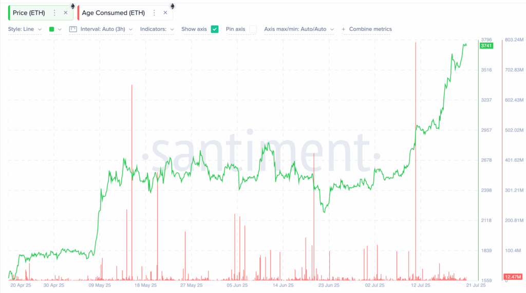 ETH Yatırımcısına Bayram mı Geliyor? İşte Şaşırtan Veriler 1 ETH Yatırımcısına Bayram mı Geliyor? İşte Şaşırtan Veriler