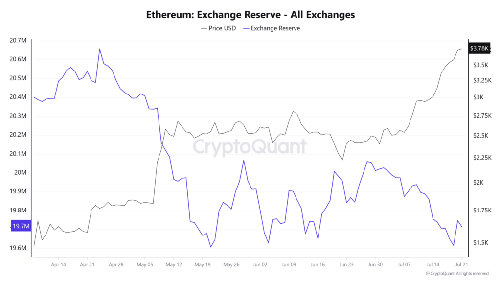 ETH Fiyatı: Arz Krizi Fiyatı Uçurur mu? 7 ETH Fiyatı: Arz Krizi Fiyatı Uçurur mu?