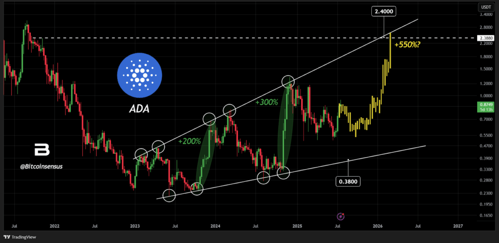 Cardano Fiyatı 0,89 Doları Aştı, Sırada Ne Var? 1 Cardano Fiyatı 0,89 Doları Aştı, Sırada Ne Var?