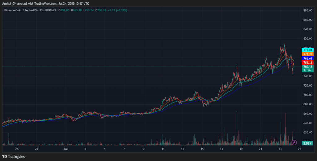 Binance Coin Piyasayı Sallıyor: 105 Milyar Dolarlık Değer! 1 Binance Coin Piyasayı Sallıyor: 105 Milyar Dolarlık Değer!