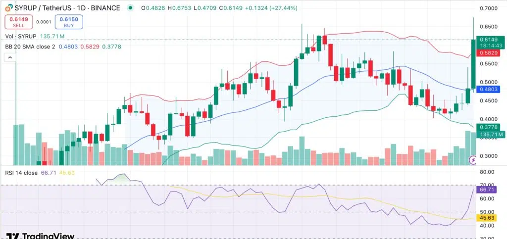 Maple Finance’de Likidite Patlaması! SYRUP Yatırımcısına Kazandırıyor 1 Maple Finance’de Likidite Patlaması! SYRUP Yatırımcısına Kazandırıyor