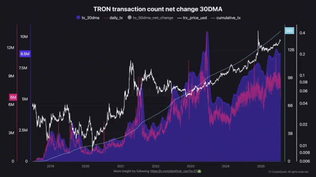 TRX Fırtınası Başladı! Tron’un Sessiz Yükselişi Artık Duyuluyor 7 TRX Fırtınası Başladı! Tron’un Sessiz Yükselişi Artık Duyuluyor