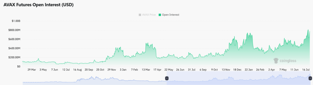 AVAX Fiyatı Yükselirken Sosyal İlgi Neden Azalıyor? 1 AVAX Fiyatı Yükselirken Sosyal İlgi Neden Azalıyor?