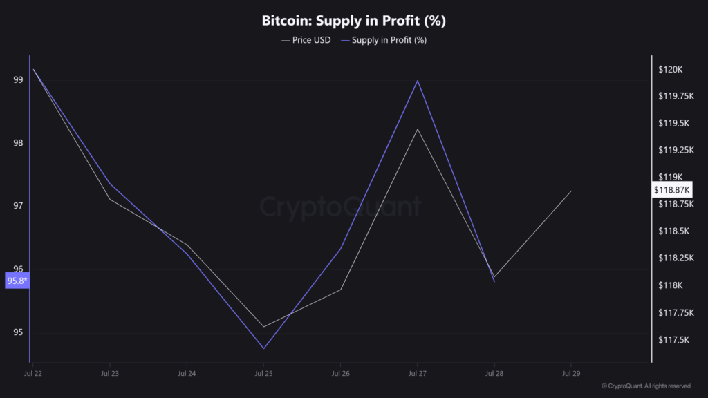 Bitcoin Yatırımcıları Alarmda: Kârda Olan Herkes Satışa Hazır mı? 7 Bitcoin Yatırımcıları Alarmda: Kârda Olan Herkes Satışa Hazır mı?