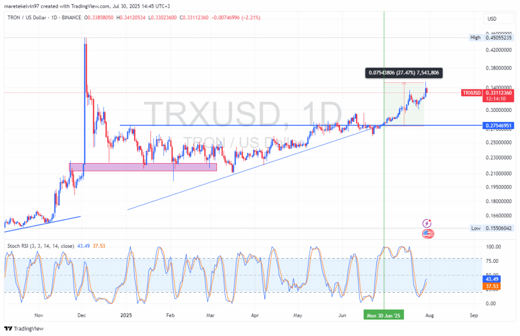 Justin Sun’dan Şaşırtan Hamle: Tron 3,1 Milyar TRX Alacak!