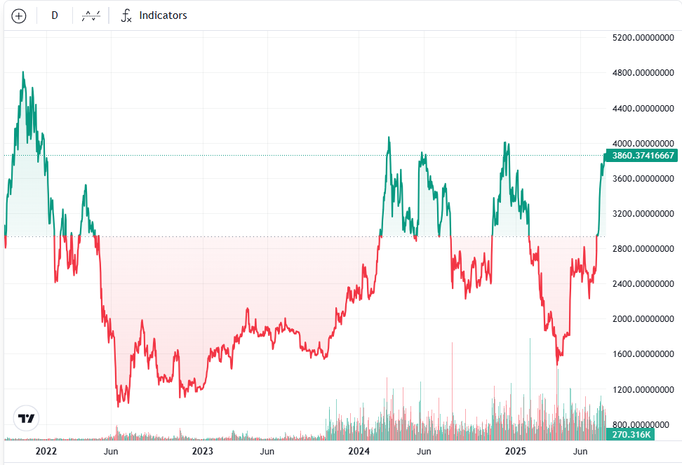 Ethereum Fırtınası Yaklaşıyor: Kurumsallar 4.000 Dolar İçin Hazırlıkta! 7 Ethereum Fırtınası Yaklaşıyor: Kurumsallar 4.000 Dolar İçin Hazırlıkta!