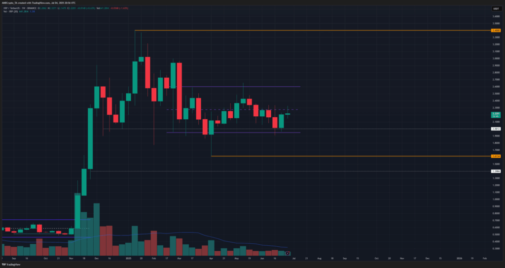 XRP Fiyatı: Patlama Yakın mı? 1 XRP Fiyatı: Patlama Yakın mı?