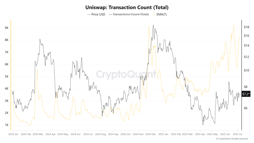 UNI Token 8 Dolarda Dirençle Karşı Karşıya 1 UNI Token 8 Dolarda Dirençle Karşı Karşıya