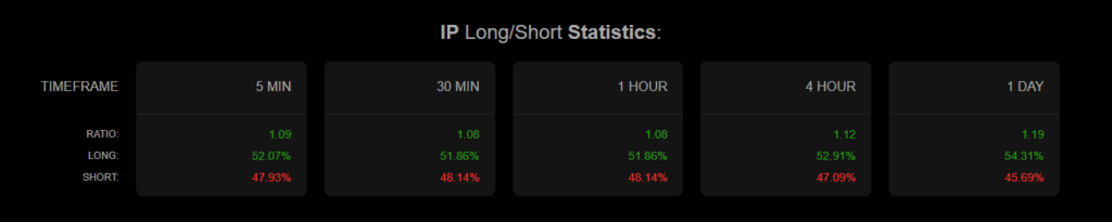 IP Token Coştu! Yatırımcılar Kazançta, Ayılar Şokta