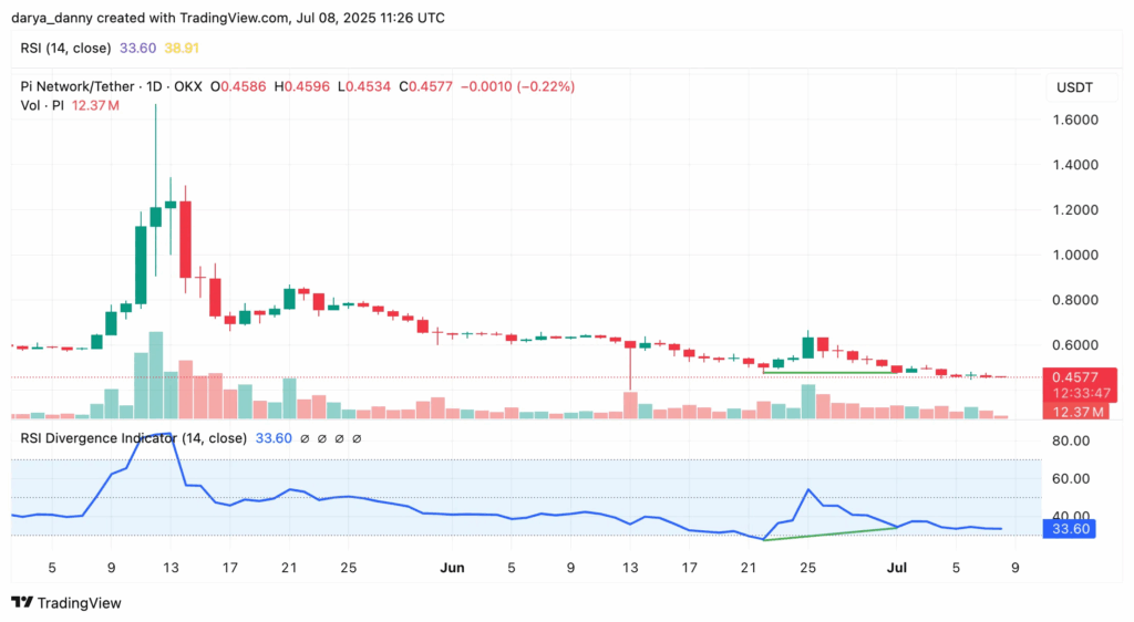 Pi Network’te Fırtına Dindi Mi? Yatırımcılar Umutlandı! 1 Pi Network’te Fırtına Dindi Mi? Yatırımcılar Umutlandı! - image 80