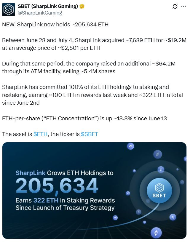 SharpLink, Ethereum’a Kilitlendi: Tüm ETH’ler Stake Edildi! 1 SharpLink, Ethereum’a Kilitlendi: Tüm ETH’ler Stake Edildi!