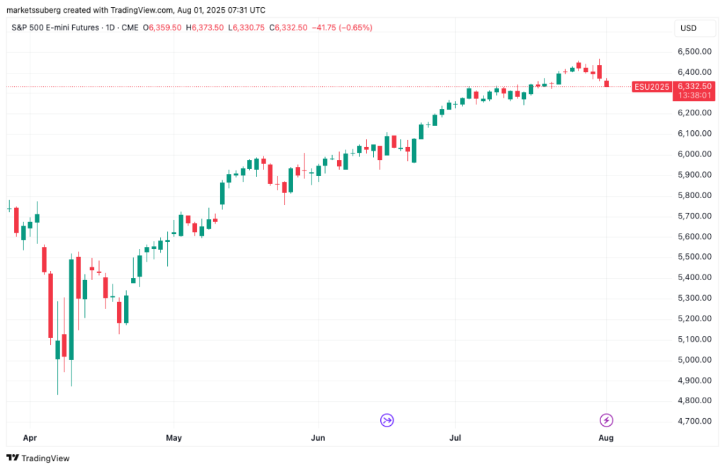 BTC Üç Haftanın En Düşük Seviyesine Düştü, CME Boşluğu Dolduruldu 1 BTC Üç Haftanın En Düşük Seviyesine Düştü, CME Boşluğu Dolduruldu