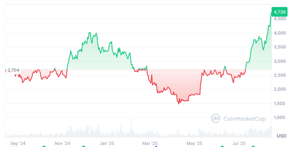 Ethereum 4.700 Dolarda Zirveyi Yakaladı Ama Büyük Risk Kapıda