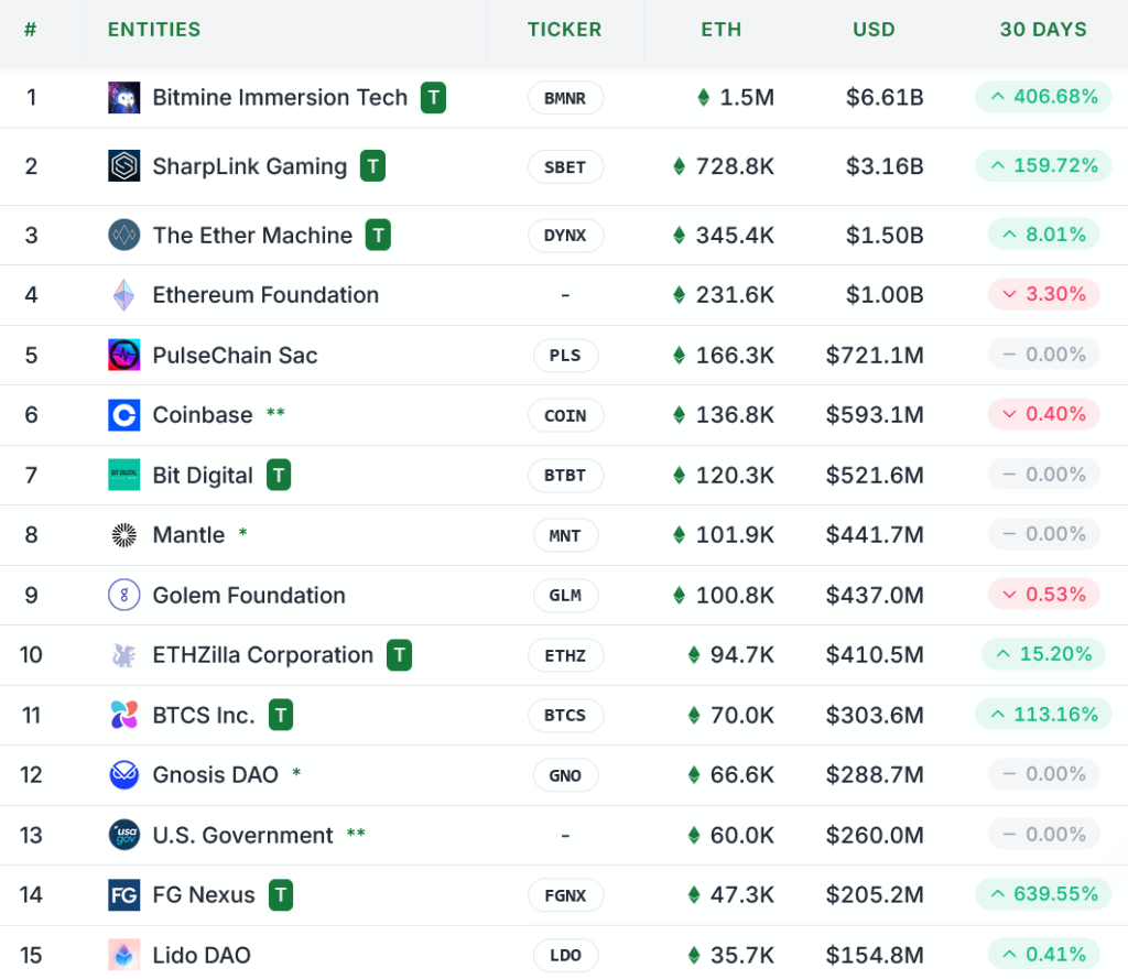 Kripto Tarihinde İlk! BTCS Ethereum Temettü Veriyor, Hisseler Uçtu