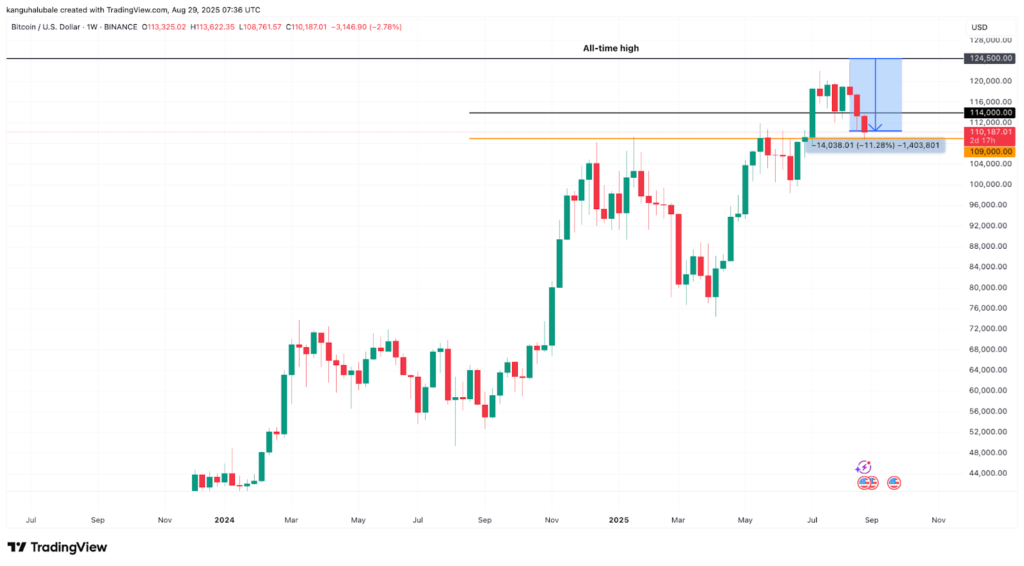 Bitcoin Boğaları $109K Desteğini Savunuyor, Peki Ya $112K?