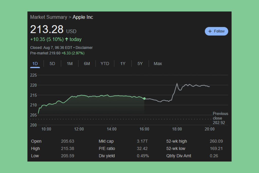Apple Hisselerinde %5’lik Sıçrama Yıllık %15 Kaybı Gölgeleyemedi