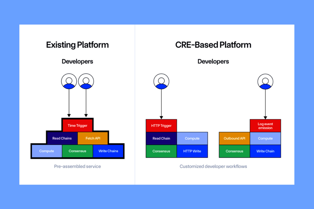 Nazarov: Chainlink CRE, Ethereum’un EVM Devrimine Denk Bir Etki Yaratabilir 1 Nazarov: Chainlink CRE, Ethereum’un EVM Devrimine Denk Bir Etki Yaratabilir - Chainlink CRE ile Daha Hizli ve Akilli Web3 Gelistirme Donemi Basladi