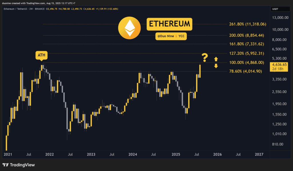 Kripto Piyasası Hareketlendi: Ethereum Yeni Rekor Peşinde