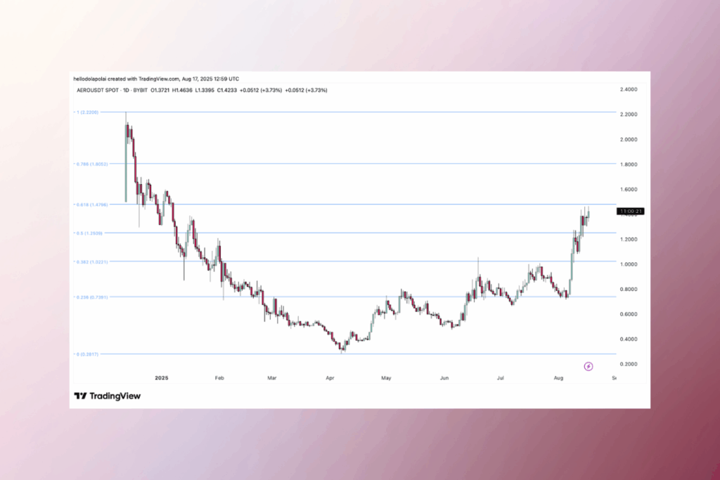 Fibonacci Geri Çekilme Seviyesi, AERO İçin Kritik Dirence İşaret Ediyor