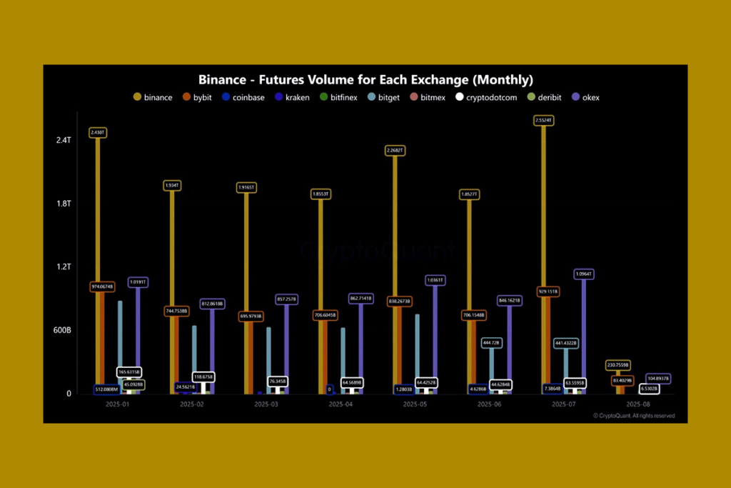 Kripto Türevleri Yükselişte: Binance, Piyasa Hacminin Yarısından Fazlasına Sahip! 1 Kripto Türevleri Yükselişte: Binance'in Temmuz Ayındaki Vadeli İşlem Hacmi, Bybit ve OKX'in Toplam Hacmini Aştı