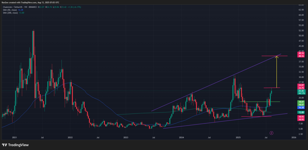 Chainlink Fiyatı Haftalık %50 Patladı! Balinalar 4.65 Milyon LINK Topladı