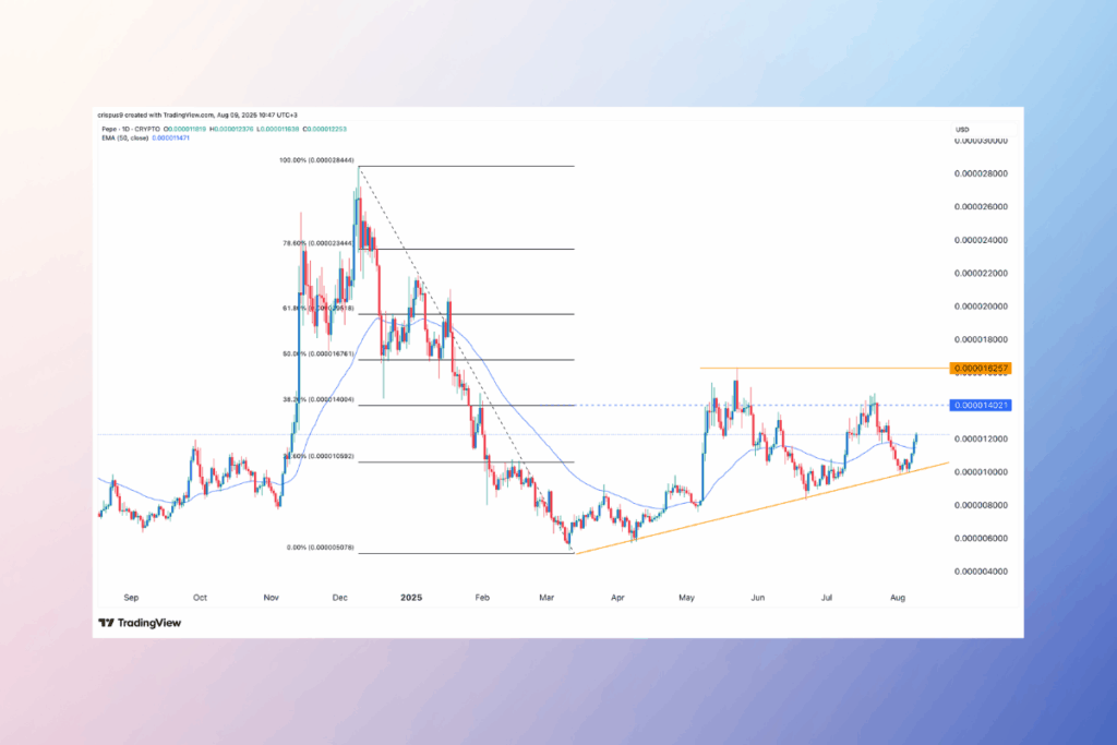 Pepe Coin’de Yükseliş Formasyonu: Boğa Hedefi $0,00001625