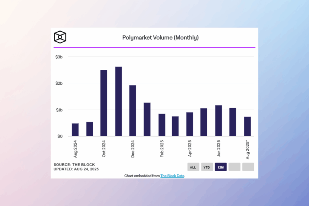 Polymarket Kullanıcı Tabanı Genişledikçe Tahmin Piyasası Ekosistemi Büyüyor