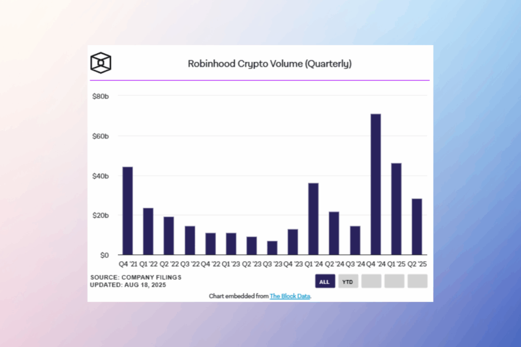 Robinhood Hisseleri Kripto Rüzgarıyla Yükseliyor