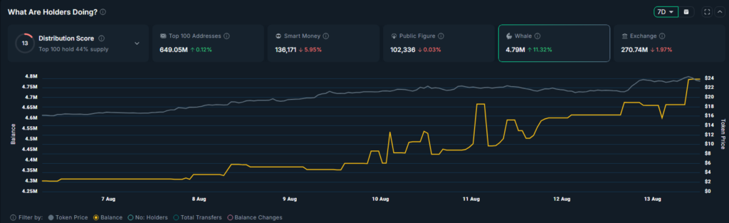 Chainlink Fiyatı Haftalık %50 Patladı! Balinalar 4.65 Milyon LINK Topladı