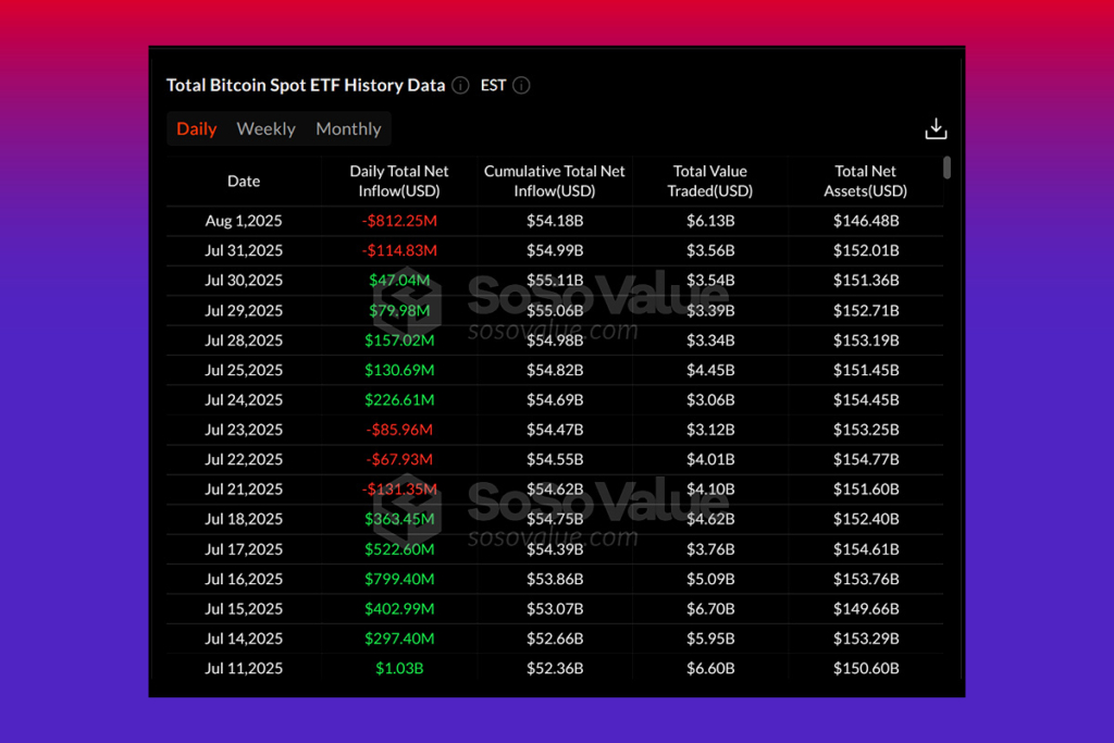 Spot Bitcoin ETFlerinde Tarihi Çıkış: İkinci En Büyük Günlük Kayıp Yaşandı 1 Spot Bitcoin ETFlerinde Tarihi Çıkış: Ralli Sona mı Eriyor?