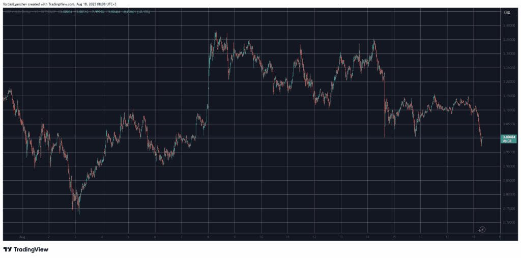 XRP 11 Günün En Düşüğüne Çakıldı! Trump'ın Ukrayna Açıklaması Kripto Piyasasını Salladı