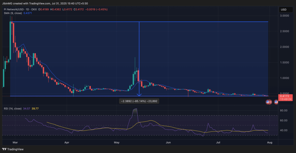 Pi Network’ün Devasa Coin Arzı Fiyatı Nasıl Etkiliyor?