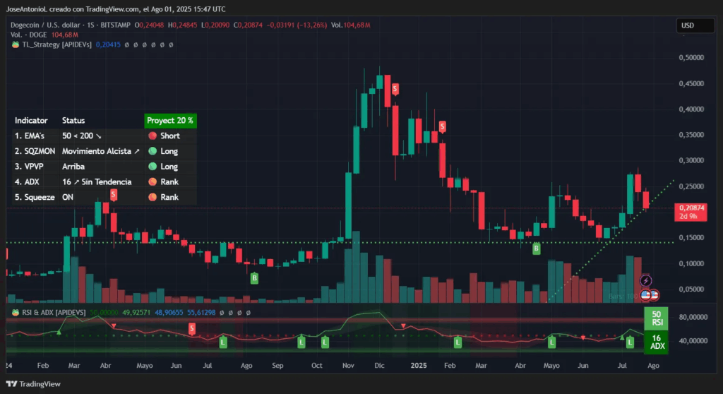 Dogecoin Fiyatı Kritik Destekte! Yatırımcılar Nefesini Tuttu 5 Dogecoin Fiyatı Kritik Destekte! Yatırımcılar Nefesini Tuttu - image 10