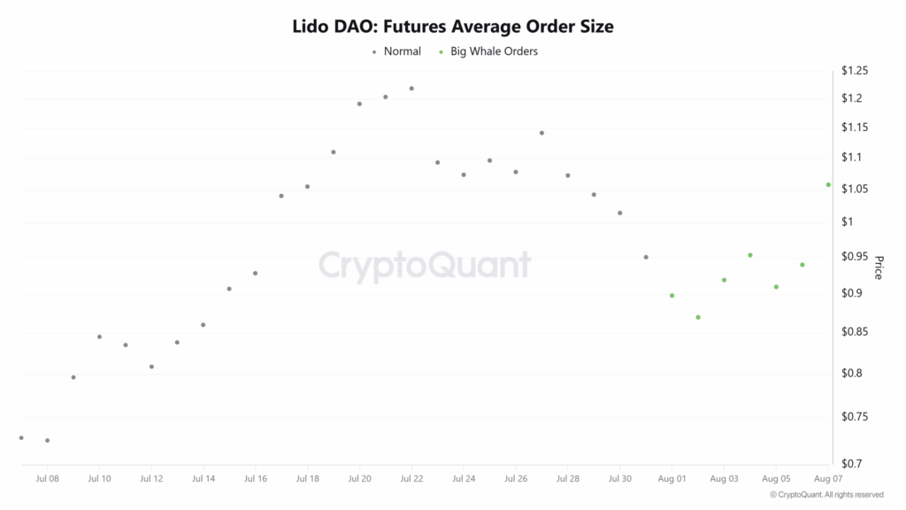 Lido DAO Haftalık Düşüşün Ardından %17,69 Yükseldi