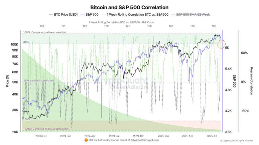Bitcoin 115 Bin Doları Koruyor, Borsa ile Korelasyon %80'e Ulaştı