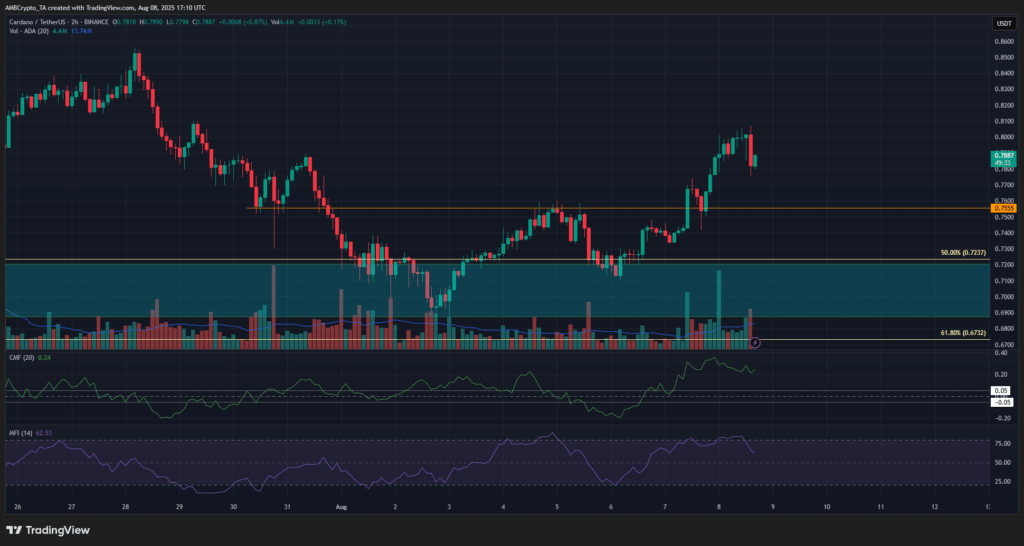 Cardano ADA %4,88 Yükselişle Önemli Direnç Seviyelerini Hedefliyor
