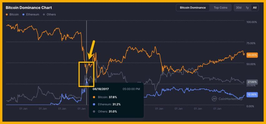 Ethereum Arz Sıkışması Yaşarken Vitalik'in 1 Milyar Dolarlık Holdings'i Yerinde Duruyor