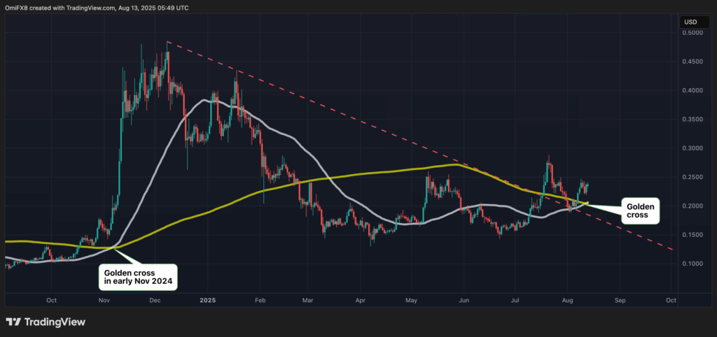 Dogecoin’de Yükseliş Mi Geliyor? Altın Kesişme Fiyatları Uçurabilir
