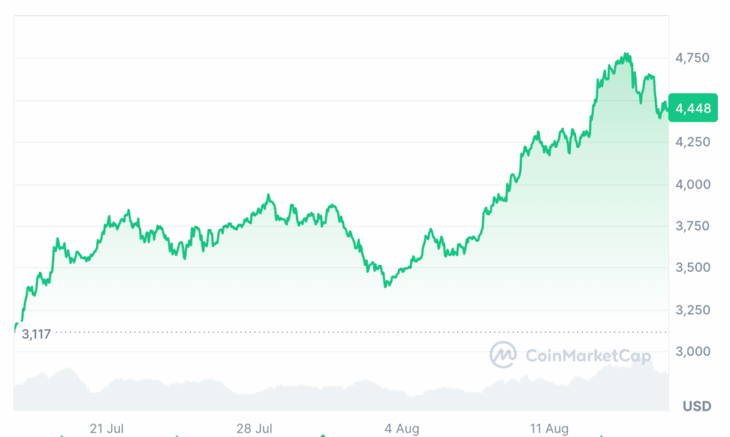Piyasa Duyarlılığı Değişiyor: Ethereum, Kısa Vadede Bitcoin’e Karşı Güçleniyor