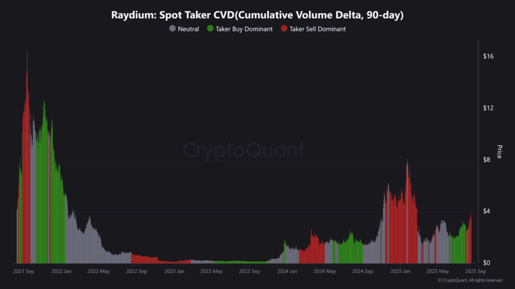 Raydium %10 Geri Çekildi, Ancak Balina Alımları Olası Toparlanmayı İşaret Ediyor
