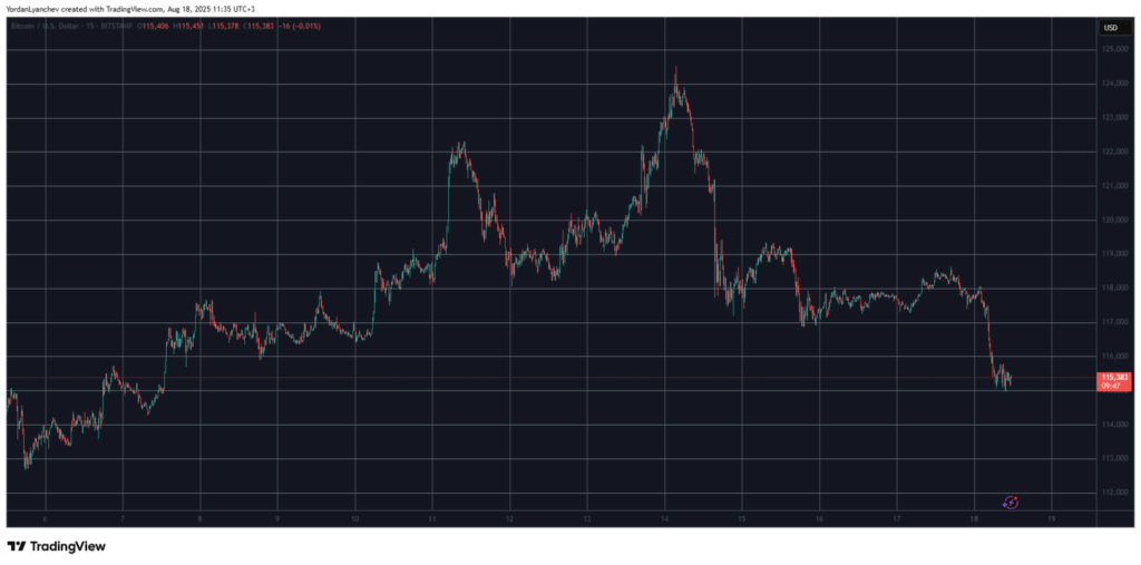 Ukrayna-Rusya Barış Görüşmesi Öncesinde Bitcoin 11 Günün En Düşüğüne Geriledi
