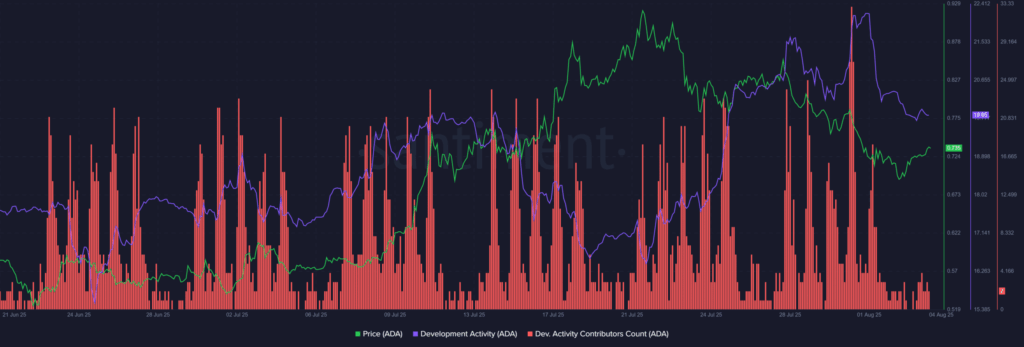 Cardano Fiyatı: Ağda Büyük Değişim Kapıda!